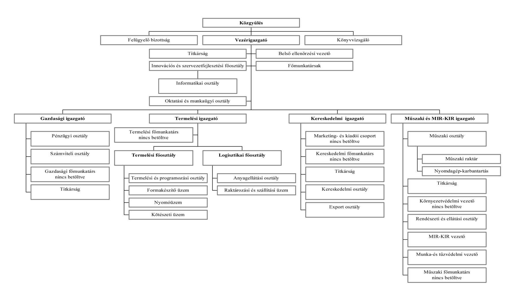 szervezeti felépítés