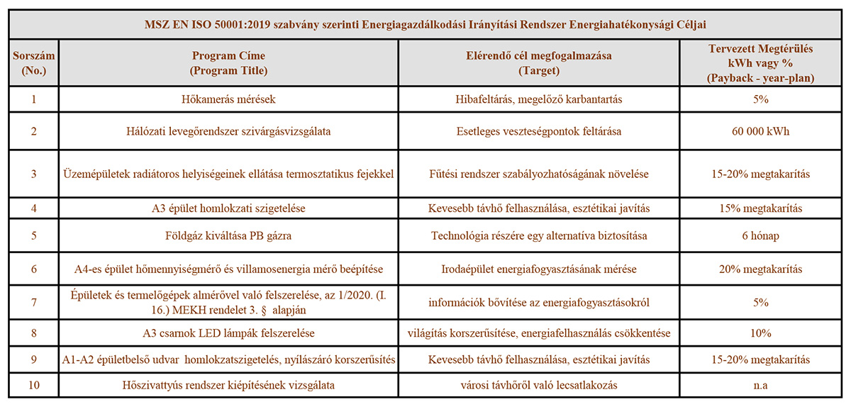 Energiahatékonysági célok 2022.